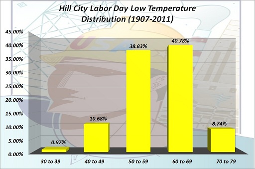 Hill City Labor Day Low Temp Distribution